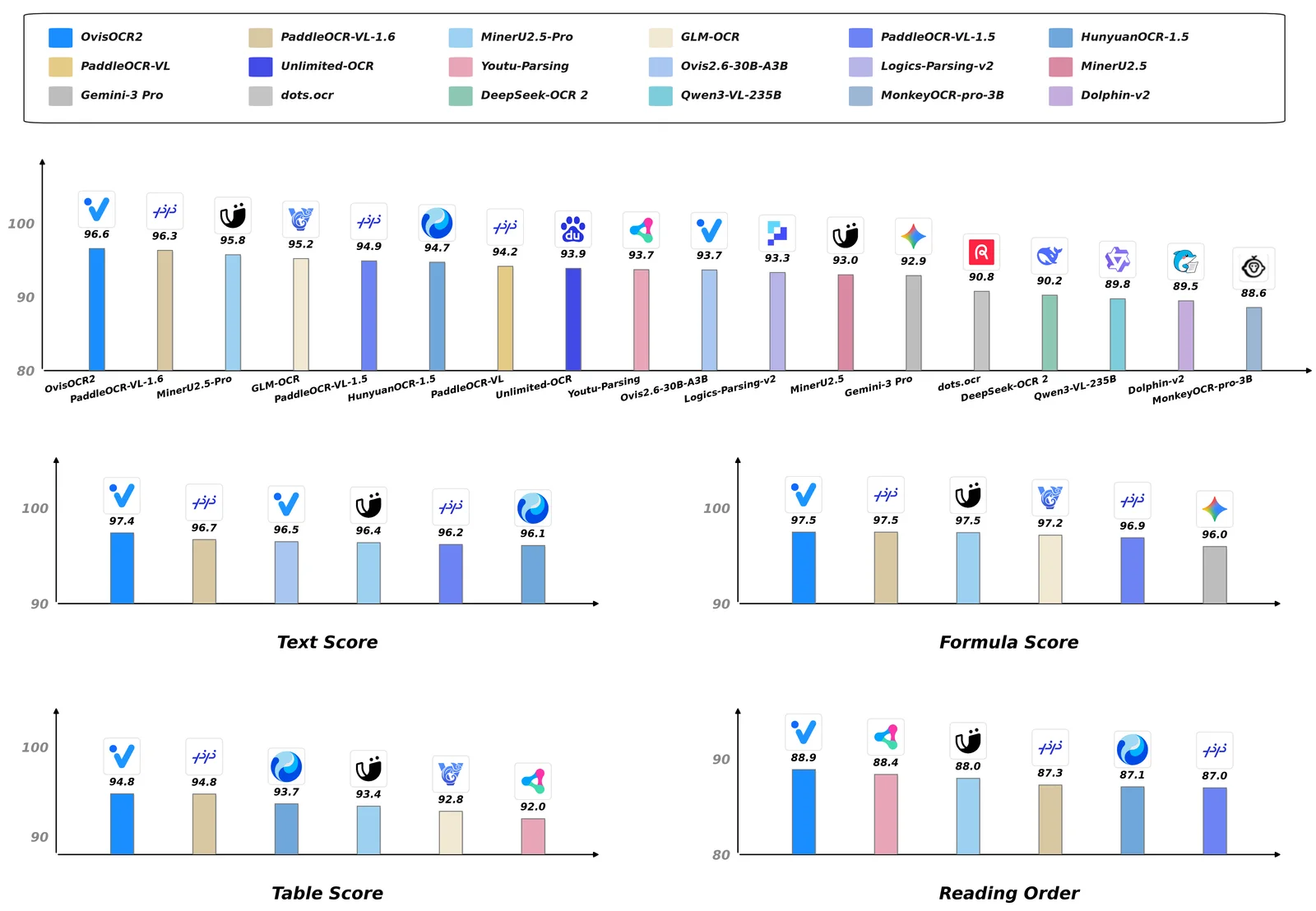 Bar charts of OmniDocBench v1.6 scores: OvisOCR2 leads overall at 96.6, ahead of PaddleOCR-VL-1.6 (96.3), MinerU2.5-Pro (95.8), GLM-OCR (95.2), and Gemini 3 Pro (92.9), with sub-scores for text, formula, table, and reading order