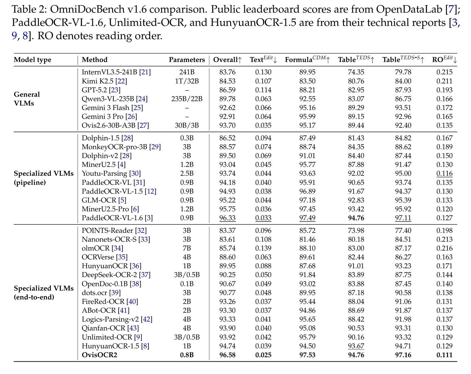 OmniDocBench v1.6 comparison table: OvisOCR2 at 0.8B parameters scores 96.58 overall with 0.025 text edit distance, ahead of pipeline systems like PaddleOCR-VL-1.6 (96.33) and GLM-OCR (95.22), and general VLMs like Gemini 3 Pro (92.91)